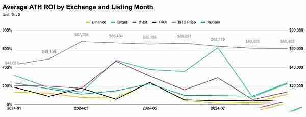 前三季度币安OKX等五大交易所新币表现如何？
